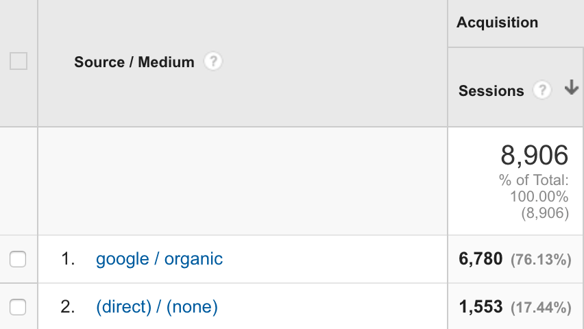 Google Analytics unknown traffic
