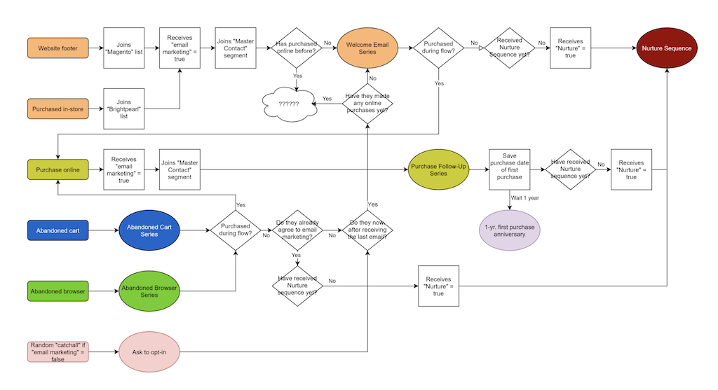 customer journey klaviyo